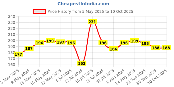 amazon.in Kuber Industries Handkerchiefs|Multicolored Floral Print Cutwork Soft Cotton Hankies for Woman,Girls & Wicking Sweat from Hands,Face,Set of 12 (Multicolor) kuber industries Price History Graph from 5 May 2025 to 9 Oct 2025