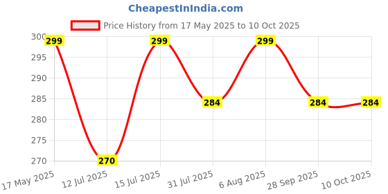 amazon.in Kuber Industries Handkerchiefs|Soft Cotton Colorful Flower Print Hankies for Woman,Girls & Wicking Sweat from Hands,Face,Set of 12 (Multicolor,Extra Large) kuber industries Price History Graph from 17 May 2025 to 10 Oct 2025