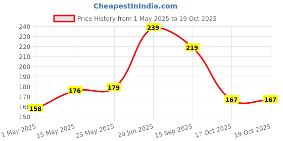 amazon.in Kuber Industries Hanging Cloth Drying Pegs/Clips|Heavy Duty & Stainless Steel Material|Will Not Rust Clothes|Size 7 x 3 x 1 CM, Set of 12 Piece (Silver) Price History Graph from 1 May 2025 to 19 Oct 2025