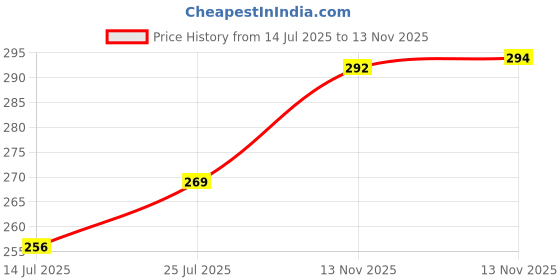 amazon.in Kuber Industries Hanging Flower Pot|Double Hook Plant Container|Durable Plastic Glossy Finish Pots for Home|Balcony|Garden|12 Inch (White) Price History Graph from 14 Jul 2025 to 13 Nov 2025