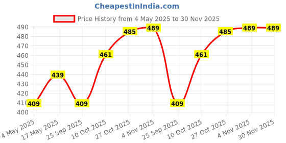 amazon.in Kuber Industries Hanging Flower Pot|Double Hook Plant Container|Durable Plastic Glossy Finish Pots for Home|Balcony|Garden|12 Inch|Pack of 2 (Green) Price History Graph from 4 May 2025 to 30 Nov 2025