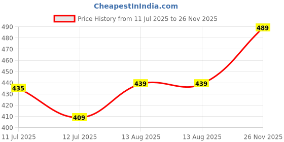 amazon.in Kuber Industries Hanging Flower Pot|Double Hook Plant Container|Durable Plastic Glossy Finish Pots for Home|Balcony|Garden|12 Inch|Pack of 2 (White) Price History Graph from 11 Jul 2025 to 26 Nov 2025