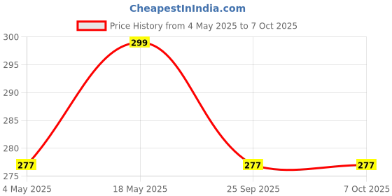 amazon.in Kuber Industries Heart Design PVC Reversible Food Mat Bed Server -(Red and Cream) Price History Graph from 4 May 2025 to 7 Oct 2025