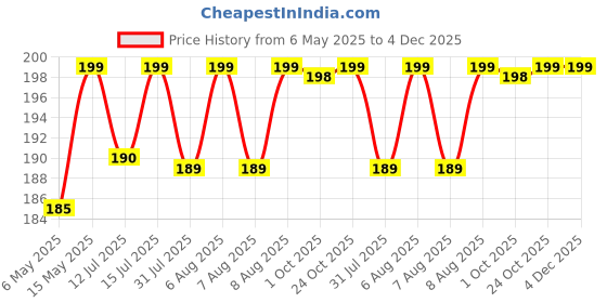 amazon.in kuber industries Heart Home 100% Cotton Premium Collection Handkerchiefs Hanky for Men, Set of 6 (Dark Color), Standard (HS_37_HEARTH020414) kuber industries Price History Graph from 6 May 2025 to 4 Dec 2025