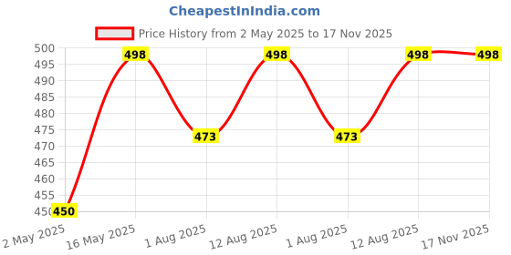 amazon.in kuber industries Heart Home Ethnic Clutch Silk 3 Pieces Potli Batwa Pouch Bag with Beadwork Gift for Women (Green, Maroon & Pink) - CTHH013619 kuber industries Price History Graph from 2 May 2025 to 17 Nov 2025