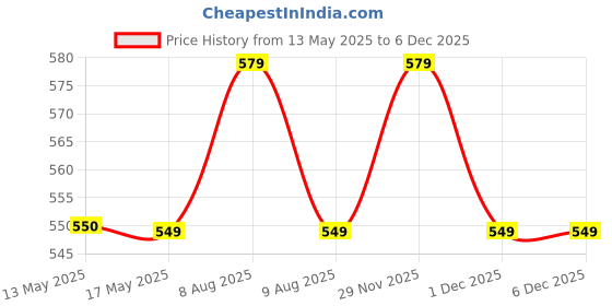 amazon.in kuber industries Heart Home Flower Printed Microfiber Comfortable, Soft, Long Back & Seat Rocking Chair, Lounger Cushion for Indoor/Outdoor with Ties, 18 * 46 Inch (White) kuber industries Price History Graph from 13 May 2025 to 4 Dec 2025