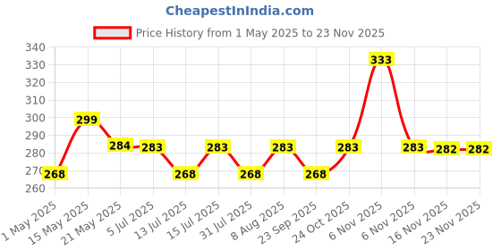 amazon.in kuber industries Heart Home Leaf Design Soft Leather Table Runner For Patios Family Dinner Office Kitchen Table (Gold)-Hs43Hearth26601, Medium kuber industries Price History Graph from 1 May 2025 to 22 Nov 2025