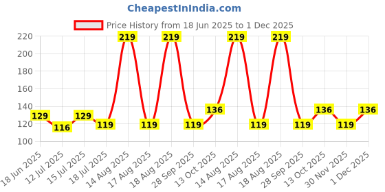 amazon.in kuber industries Heart Home Lining Design 100% Cotton Premium Collection Handkerchiefs Hanky for Men, Set of 3 (White), Standard (HS_37_HEARTH020436) kuber industries Price History Graph from 18 Jun 2025 to 1 Dec 2025
