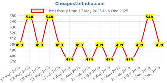 amazon.in kuber industries Heart Home Marvel Captain America Shield Luggage Cover | Polyester Travel Suitcase Cover | Washable | Stretchable Suitcase Protector | 18-22 Inch | Small | Gray kuber industries Price History Graph from 17 May 2025 to 5 Dec 2025