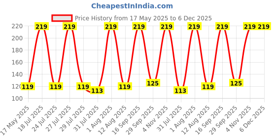 amazon.in kuber industries Heart Home Men's Handkerchiefs, 100% Pure Cotton, Pocket Square Hankies, Classic Plaid Pattern Perfect for Gift, Set of 3 (Dark Color), Standard kuber industries Price History Graph from 17 May 2025 to 5 Dec 2025