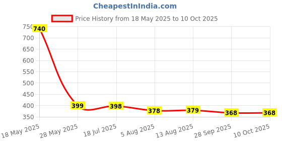 amazon.in kuber industries Heart Home Microfiber Non Slip Rocking Chair Back and Seat Cushion with Ties (Brown) 18 * 36 inch kuber industries Price History Graph from 18 May 2025 to 9 Oct 2025