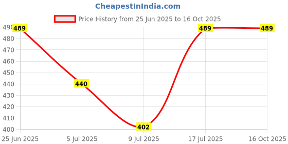 amazon.in kuber industries Heart Home Women's Silk Clutch Handbag (Grey) - CTHH11276 kuber industries Price History Graph from 25 Jun 2025 to 15 Oct 2025