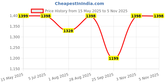 amazon.in Kuber Industries Heavy Duty 2 Layer Multipurpose Microwave Oven Rack for Kitchen Storage/Shelf | Oven Stand Table for Kitchen Platform | Countertop Air Fryer, Mixie/Mixer & OTG Stand | Brown kuber industries Price History Graph from 15 May 2025 to 5 Nov 2025