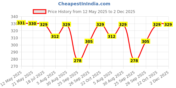 amazon.in Kuber Industries Heavy Duty PVC Shower Curtain Liner with Hooks|Waterproof PVC & 8 Hooks|Size 203 x 178 CM (White) kuber industries Price History Graph from 12 May 2025 to 2 Dec 2025