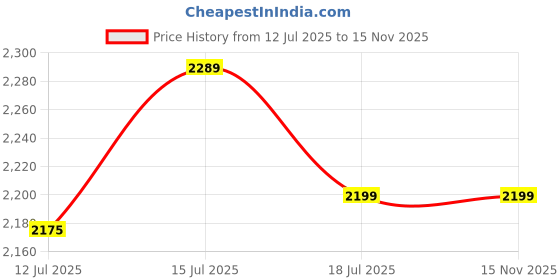 amazon.in Kuber Industries High Density 45 MM Artificial Grass Carpet Mat for Balcony, Lawn, Door(3.3 x 8 Feet)-CTKTC033130 Price History Graph from 12 Jul 2025 to 15 Nov 2025