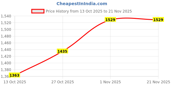 amazon.in Kuber Industries High Density Artificial Grass Carpet Mat (3.3 x 6 ft, Green, GrassCT85) Price History Graph from 13 Oct 2025 to 20 Nov 2025