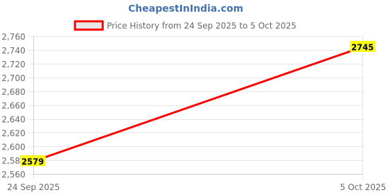 amazon.in Kuber Industries High Density Artificial Grass Carpet Mat (5 x 8 ft, Green, GrassCT112) Price History Graph from 24 Sep 2025 to 5 Oct 2025