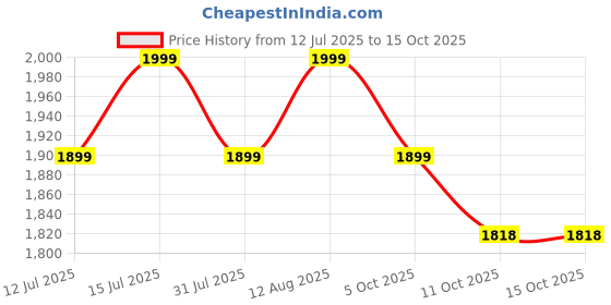 amazon.in Kuber Industries High Density Artificial Grass Carpet Mat for Balcony, Lawn, Door(3.3 x 8 Feet)-CTKTC033034, Green Price History Graph from 12 Jul 2025 to 11 Oct 2025
