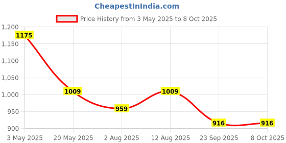 amazon.in Kuber Industries High Density Artificial Grass Carpet Mat for Balcony, Lawn, Door(6.5 X 2 Feet), Green-KUBMART2938 Price History Graph from 3 May 2025 to 8 Oct 2025