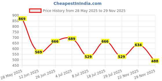 amazon.in Kuber Industries Insulated Lunch Bag With Handle - Tiffin Storage for Office and Camping - Front Pocket, Thermal - RH215-PNK Pink Price History Graph from 28 May 2025 to 29 Nov 2025