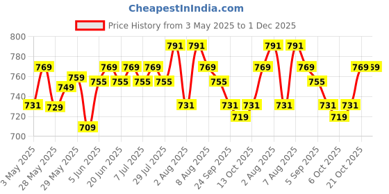 amazon.in Kuber Industries Journey To Space Water Resistant Stylish School Bag for Girls & Boys 5-12+ Years | With 3 Compartments, Side Pockets, Padded Shoulders | 22 Litre, 17 Inches | Large | Black kuber industries Price History Graph from 3 May 2025 to 1 Dec 2025