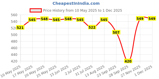 amazon.in Kuber Industries Jumbo Parachute Attachi Blanket Cum Suitcase Bag, Black kuber industries Price History Graph from 10 May 2025 to 30 Nov 2025