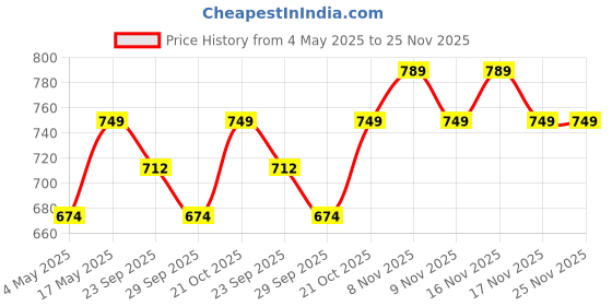 amazon.in Kuber Industries Jumbo Size Marvel Spiderman Plastic Stool for Sitting With Round Shape | Multipurpose & Sturdy Kids Bath Stool for Kitchen, Bathrooms & Living Room | Grey & Red Price History Graph from 4 May 2025 to 25 Nov 2025