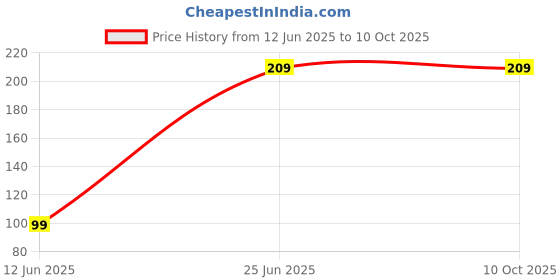 amazon.in Kuber Industries Jute Potli Bags for Return Gifts with Drawstring|Pack of 2 (Gold) kuber industries Price History Graph from 12 Jun 2025 to 10 Oct 2025