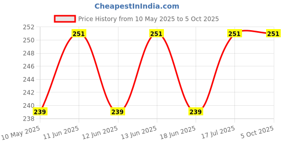amazon.in kuber industries Jute Potli Bags for Return Gifts with Drawstring|Pack of 4 (Gold) kuber industries Price History Graph from 10 May 2025 to 5 Oct 2025
