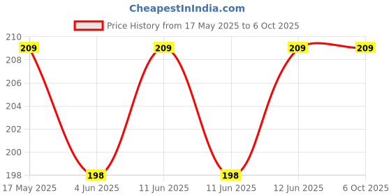 amazon.in kuber industries Jute Potli Bags for Return Gifts with Drawstring|Set of 3 (Gold) kuber industries Price History Graph from 17 May 2025 to 5 Oct 2025