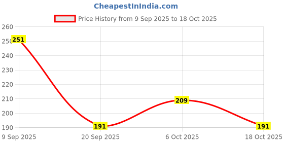 amazon.in Kuber Industries Kid's Disney Mickey Team Pillow for Sleeping | Cozy & Fluffy Super Soft Pillow | 12x18 Inches - Sky Blue Price History Graph from 9 Sep 2025 to 18 Oct 2025