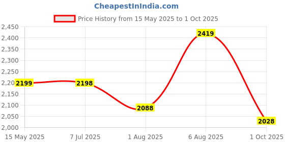 amazon.in Kuber Industries Kitchen Storage Rack | 3-Tier Square Multipurpose Storage Trolley with Wheels | Revolving Vegetable Rack | Metal Fruit Rack | Silver kuber industries Price History Graph from 15 May 2025 to 1 Oct 2025