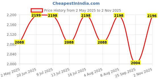 amazon.in Kuber Industries Kitchen Storage Rack | 3-Tier Square Multipurpose Storage Trolley with Wheels | Revolving Vegetable Rack | Metal Fruit Rack | White Price History Graph from 2 May 2025 to 2 Nov 2025