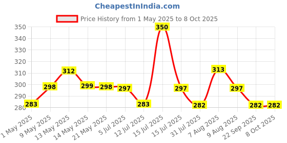 amazon.in Kuber Industries Kitchen/Floor Mat|Solid Traditional Print & Soft Velvet Material|Size 190 X 64 Cm (Red), Large Rectangle kuber industries Price History Graph from 1 May 2025 to 8 Oct 2025