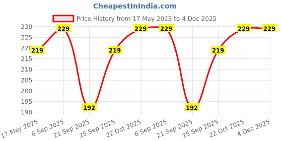 amazon.in kuber industries Kuber Industries™ Foldable Payal kit Travel Toilerty Bag |Travelling Organiser|Quilted Satin Material (Purple) kuber industries Price History Graph from 17 May 2025 to 4 Dec 2025