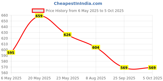 amazon.in kuber industries Kuber Industries™ Printed Non Wooven Saree Cover Set Of 12 Pcs (With Zip Lock) kuber industries Price History Graph from 6 May 2025 to 5 Oct 2025