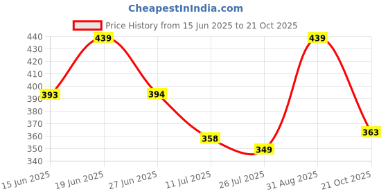 amazon.in Kuber Industries Lahariya Print Underbed Storage Bag|Non-Woven Comforter, Blanket Cover|Premium Zipper With Side Handles|Multi-purpose Storage Organiser|Pack of 3 (Blue) kuber industries Price History Graph from 15 Jun 2025 to 21 Oct 2025