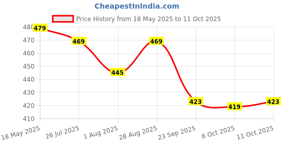 amazon.in Kuber Industries Laheriya Metalic Print Non Woven Fabric 3-Replacement Drawer Storage And Cloth Organizer Unit for Closet (Blue & Red & Beige)-KUBMART15998 kuber industries Price History Graph from 18 May 2025 to 11 Oct 2025