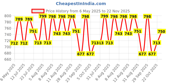 amazon.in Kuber Industries Laheriya Print Non Woven Fabric 5-Replacement Drawer Storage And Cloth Organizer Unit For Closet (Blue)-Kubmart15992, Clothing kuber industries Price History Graph from 6 May 2025 to 22 Nov 2025