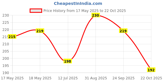 amazon.in Kuber Industries Laheriya Print Non Woven Fabric Modular Closet Organizer Box with Handle for Cube Storage Units in Closet, Bedroom to Hold Clothing,T-Shirts,Leggings, Accessories (Blue)-KUBMART15985 Price History Graph from 17 May 2025 to 22 Oct 2025