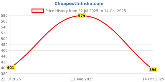 amazon.in Kuber Industries Laheriya Print Non Woven Fabric Modular Closet Organizer Box with Handle for Cube Storage Units in Closet,Set Of 3(Blue)-KUBMART15989 Price History Graph from 22 Jul 2025 to 14 Oct 2025