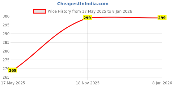 amazon.in Kuber Industries Large Size Crystal Clear Plastic Cosmetic Bags Travel PVC Vinyl Toiletry Bag, Zipper Large Transparent Waterproof Make-Up Case Organizer Bag (Blue) (F_26_KUBBMART017038) kuber industries Price History Graph from 17 May 2025 to 6 Jan 2026