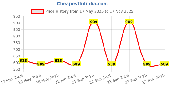 amazon.in Kuber Industries Laundry Basket For Clothes|Foldable Laundry Hamper|Basket For Toys, Dirty clothes, Storage "40 LTR" (Grey) Price History Graph from 17 May 2025 to 17 Nov 2025