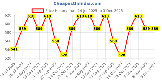 amazon.in Kuber Industries Laundry Basket For Clothes|Foldable Laundry Hamper|Basket For Toys, Dirty clothes, Storage "40 LTR" (Grey) Price History Graph from 14 Jul 2025 to 3 Dec 2025