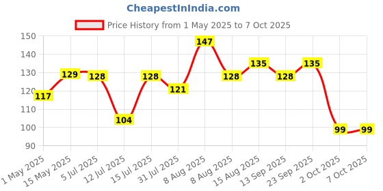 amazon.in Kuber Industries Laundry Basket | Net Foldable Laundry | Nylon Storage Basket with Handle | Clothes Basket for Home | Hostel | Toy Storage | 20 Liter | Pink kuber industries Price History Graph from 1 May 2025 to 7 Oct 2025