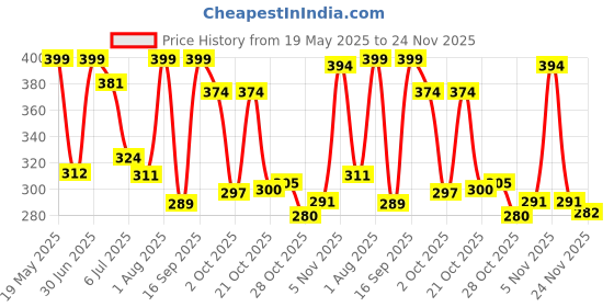 amazon.in Kuber Industries Leaf Design Non Woven Underbed Storage Organizer|Blanket Cover|Pack of 3 (Pink) Price History Graph from 19 May 2025 to 24 Nov 2025