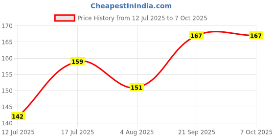 amazon.in Kuber Industries Leaf Design Virgin Viny Soft Fabric Dining Table Runner 34"x17" or 84 x 42 cm (Cream) - CTKTC045908 Price History Graph from 12 Jul 2025 to 6 Oct 2025