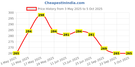 amazon.in Kuber Industries Leaf Design Waterproof, Heat Resistant, Non-Slip, Easy to Clean Soft Leather Table Runner for Dining Table (Gold), Standard, HS43KUBMART026600 Price History Graph from 3 May 2025 to 5 Oct 2025