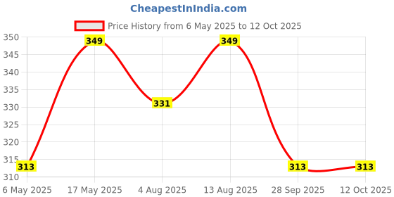 amazon.in Kuber Industries Leaf Print Non Woven Fabric 2-Replacement Drawer Storage And Cloth Organizer Unit For Closet (Pink)-Kubmart16006, Clothing Price History Graph from 6 May 2025 to 12 Oct 2025