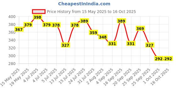 amazon.in Kuber Industries Leaf Printed 40 Lt. Multipurpose Unbreakable Plastic Tub |Bath Tub|Washing Tub (Red), Pack of 1, Round Price History Graph from 15 May 2025 to 16 Oct 2025